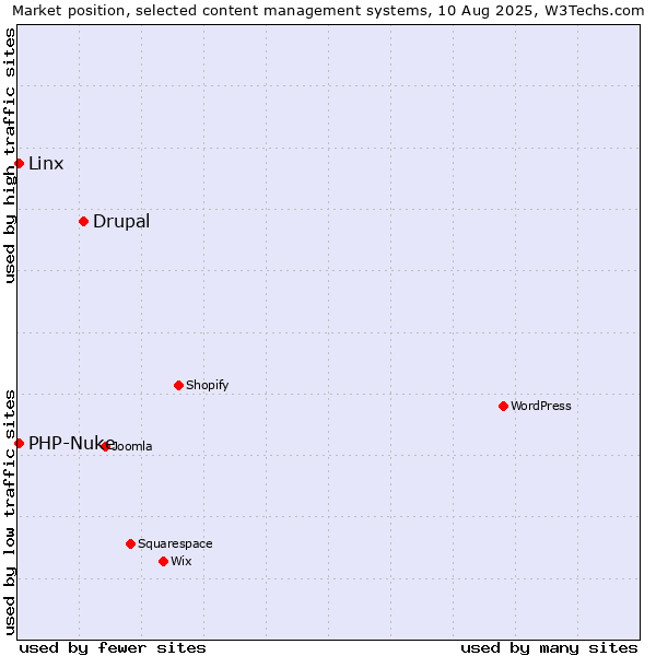 Market position of Drupal vs. PHP-Nuke vs. Linx