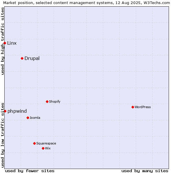Market position of Drupal vs. Linx vs. phpwind