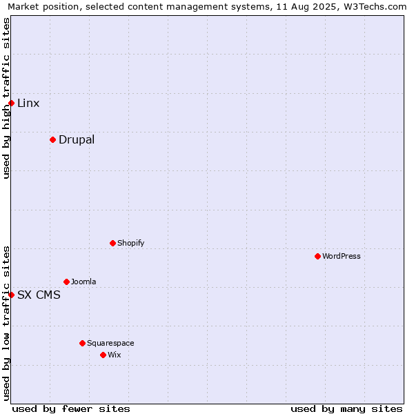 Market position of Drupal vs. Linx vs. SX CMS