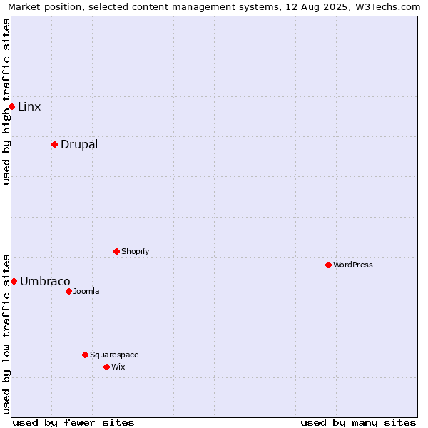 Market position of Drupal vs. Umbraco vs. Linx