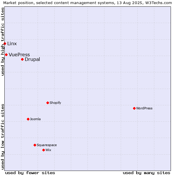 Market position of Drupal vs. VuePress vs. Linx