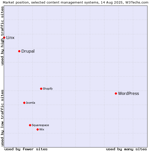 Market position of WordPress vs. Drupal vs. Linx