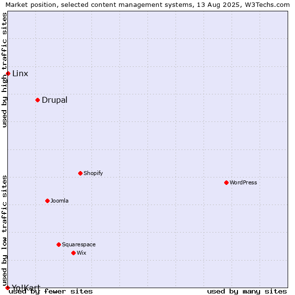 Market position of Drupal vs. Linx vs. Yo!Kart