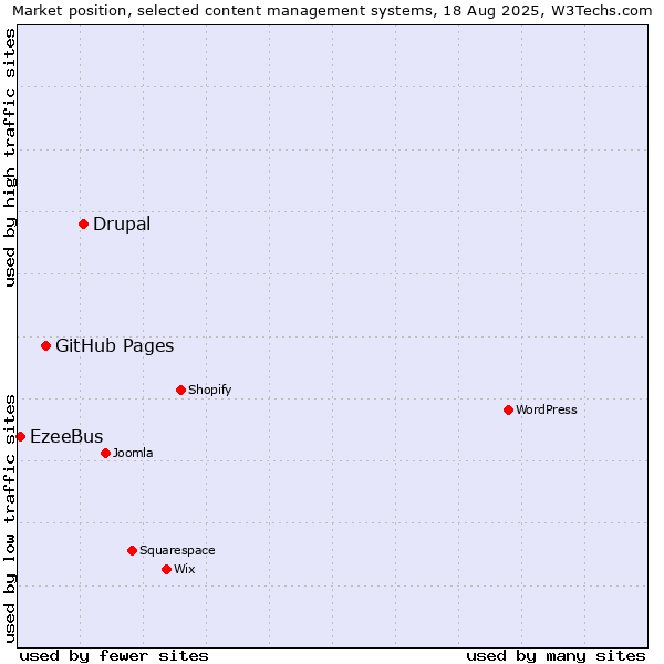 Market position of Drupal vs. GitHub Pages vs. EzeeBus