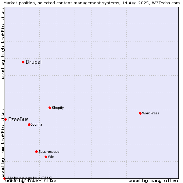 Market position of Drupal vs. EzeeBus vs. Netgenerator CMS