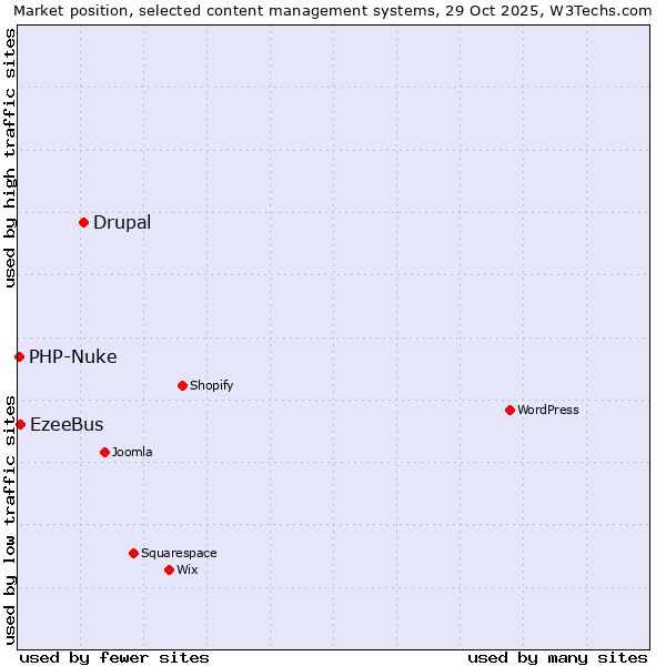Market position of Drupal vs. EzeeBus vs. PHP-Nuke