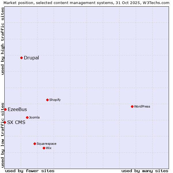 Market position of Drupal vs. EzeeBus vs. SX CMS