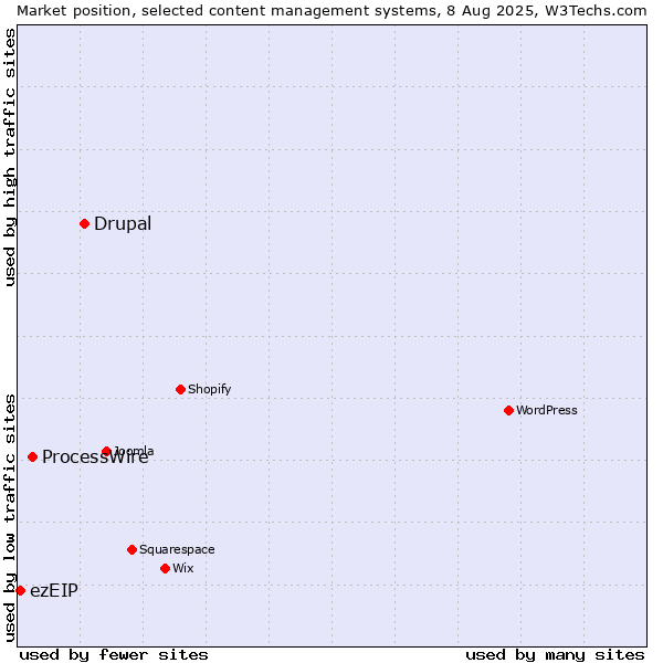 Market position of Drupal vs. ProcessWire vs. ezEIP