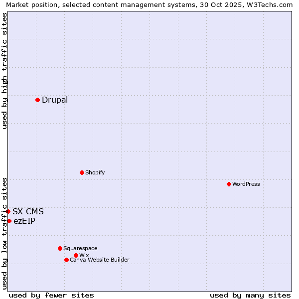 Market position of Drupal vs. ezEIP vs. SX CMS