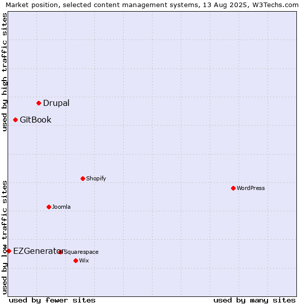 Market position of Drupal vs. GitBook vs. EZGenerator