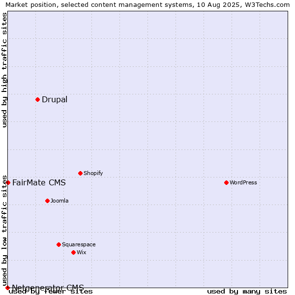 Market position of Drupal vs. FairMate CMS vs. Netgenerator CMS
