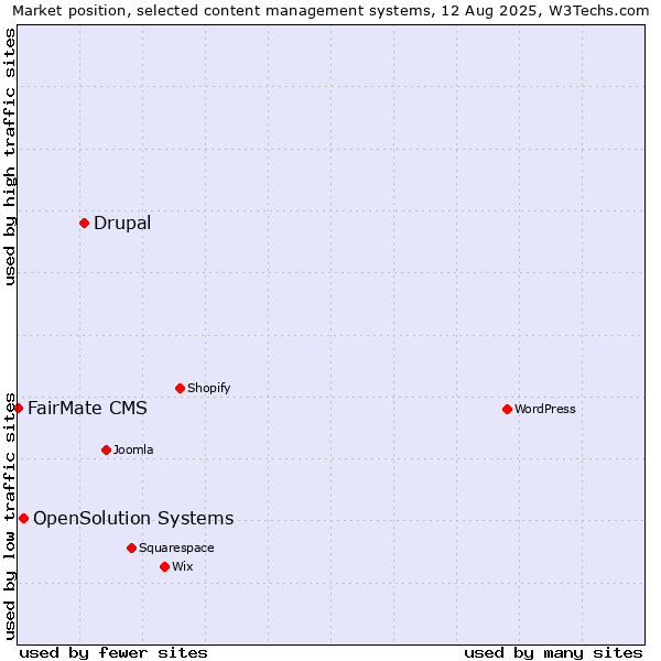 Market position of Drupal vs. OpenSolution Systems vs. FairMate CMS