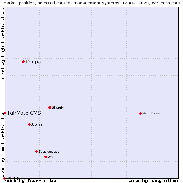 Market position of Drupal vs. FairMate CMS vs. PHPFox