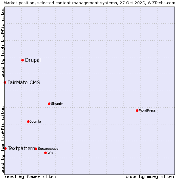 Market position of Drupal vs. Textpattern vs. FairMate CMS