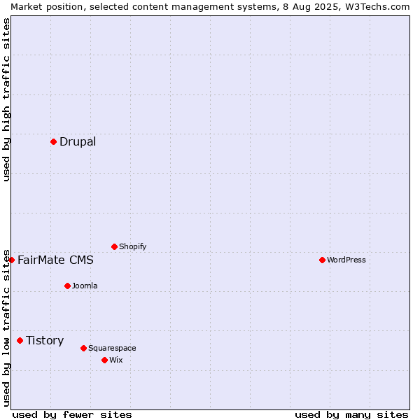 Market position of Drupal vs. Tistory vs. FairMate CMS