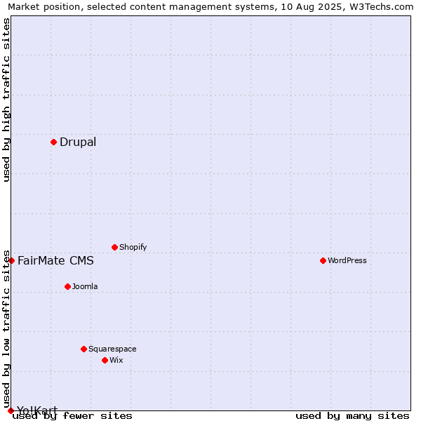 Market position of Drupal vs. FairMate CMS vs. Yo!Kart