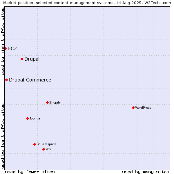 Market position of Drupal vs. Drupal Commerce vs. FC2