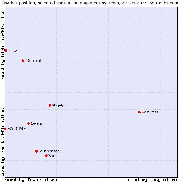 Market position of Drupal vs. FC2 vs. SX CMS