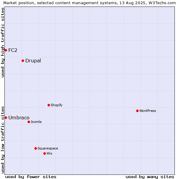 Market position of Drupal vs. Umbraco vs. FC2