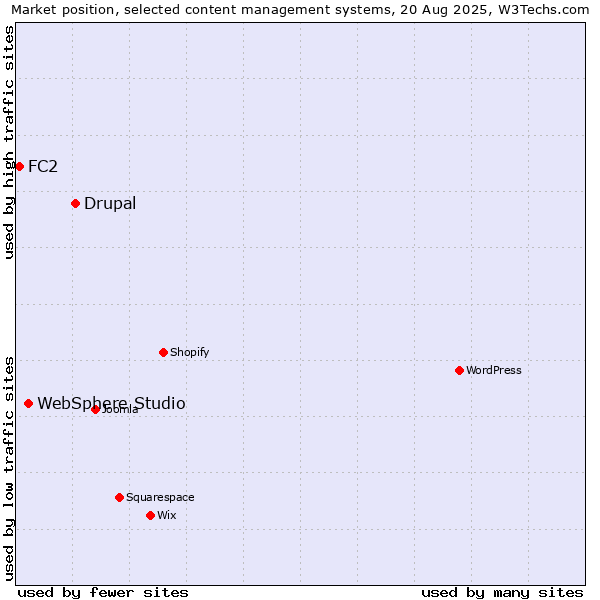 Market position of Drupal vs. WebSphere Studio vs. FC2