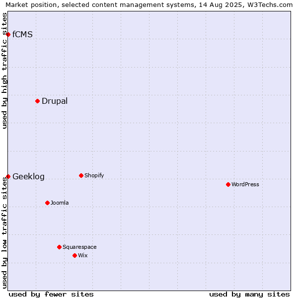 Market position of Drupal vs. Geeklog vs. fCMS