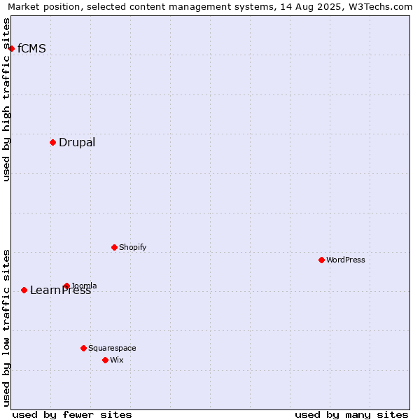 Market position of Drupal vs. LearnPress vs. fCMS