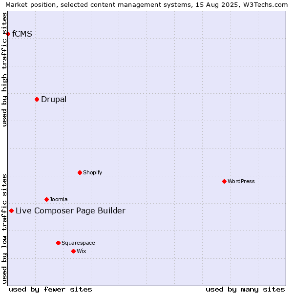 Market position of Drupal vs. Live Composer Page Builder vs. fCMS