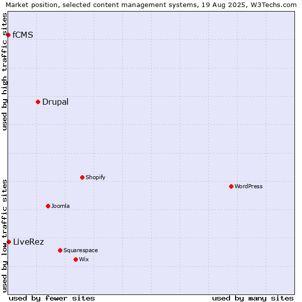 Market position of Drupal vs. LiveRez vs. fCMS
