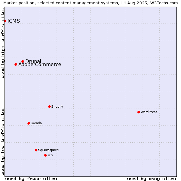 Market position of Drupal vs. Adobe Commerce vs. fCMS