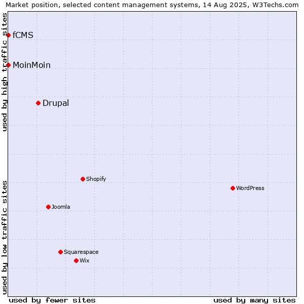 Market position of Drupal vs. MoinMoin vs. fCMS