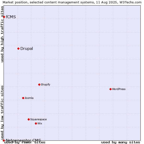 Market position of Drupal vs. fCMS vs. Netgenerator CMS