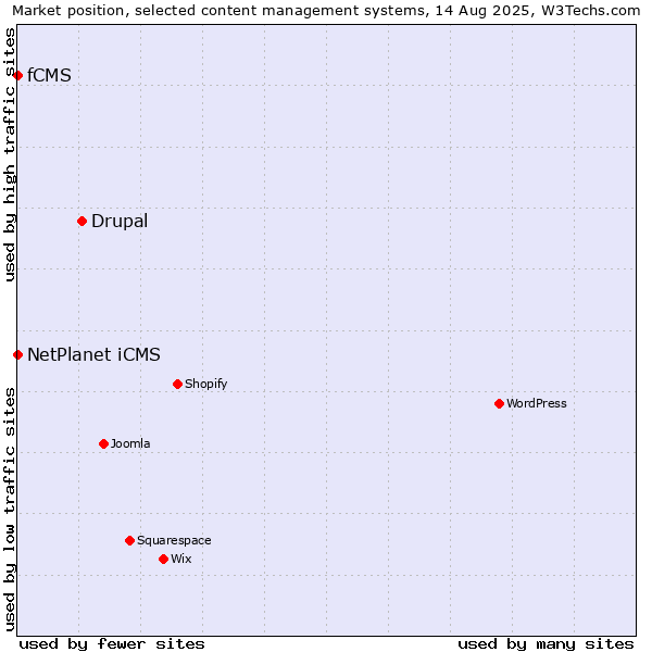 Market position of Drupal vs. NetPlanet iCMS vs. fCMS