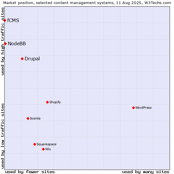 Market position of Drupal vs. NodeBB vs. fCMS