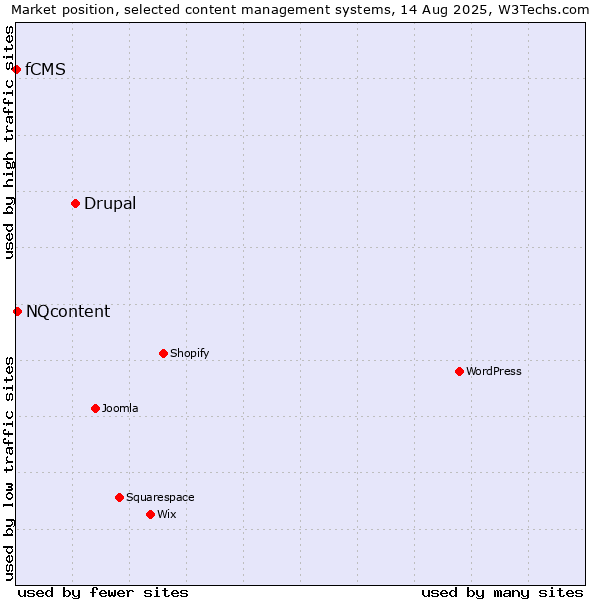 Market position of Drupal vs. NQcontent vs. fCMS