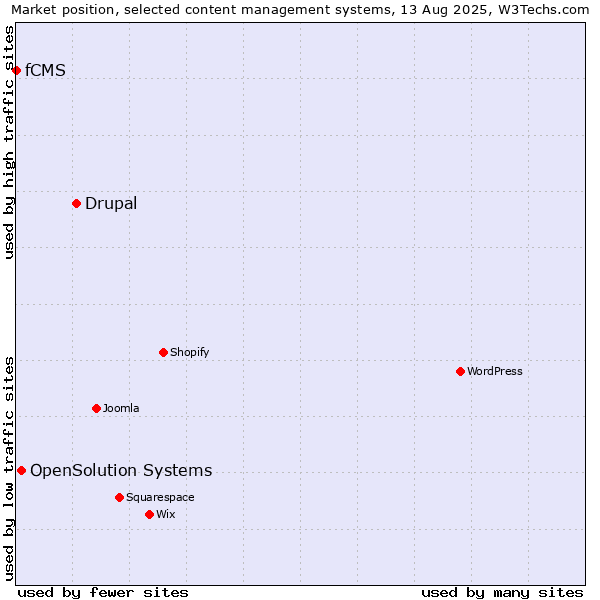 Market position of Drupal vs. OpenSolution Systems vs. fCMS