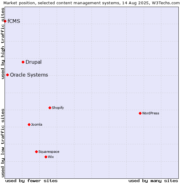 Market position of Drupal vs. Oracle Systems vs. fCMS