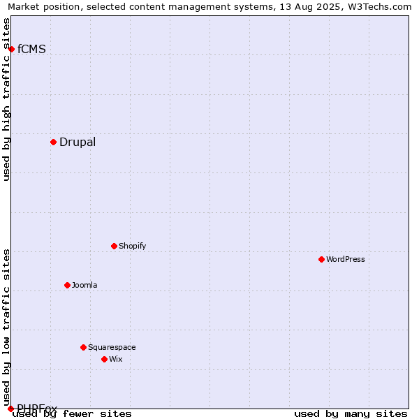 Market position of Drupal vs. fCMS vs. PHPFox