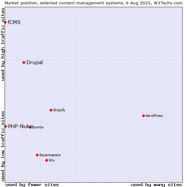 Market position of Drupal vs. PHP-Nuke vs. fCMS
