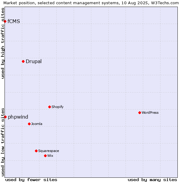 Market position of Drupal vs. phpwind vs. fCMS