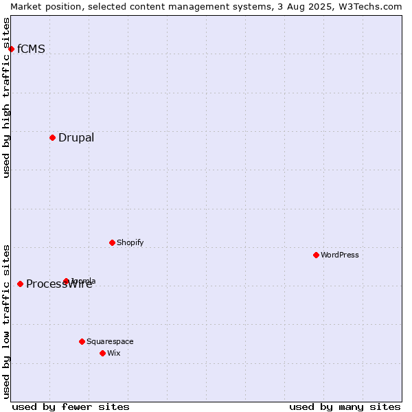 Market position of Drupal vs. ProcessWire vs. fCMS