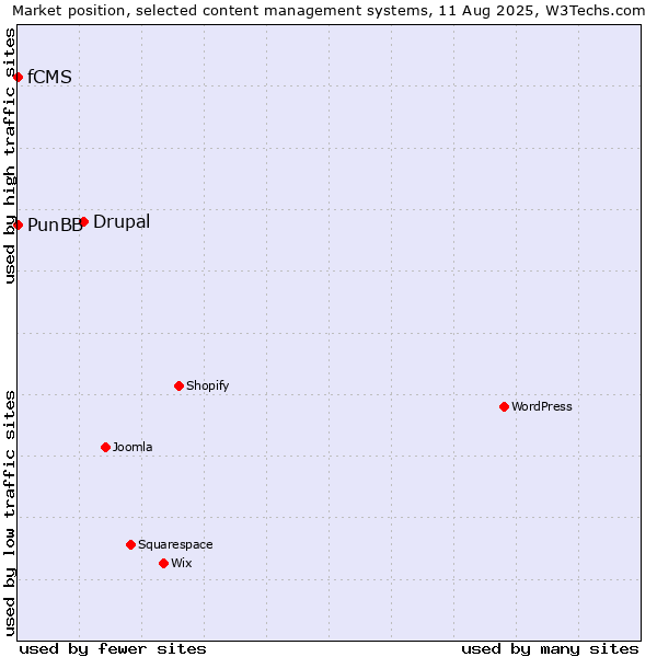 Market position of Drupal vs. PunBB vs. fCMS