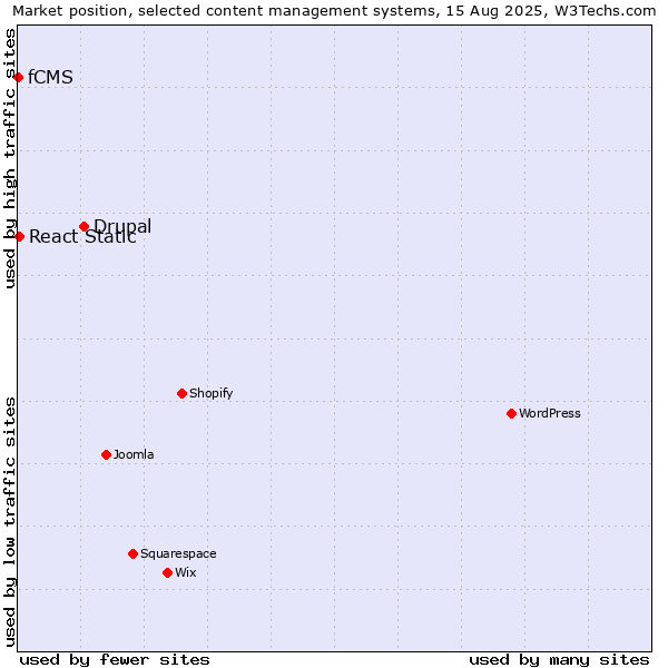 Market position of Drupal vs. React Static vs. fCMS
