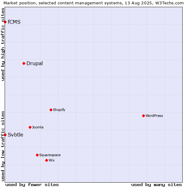 Market position of Drupal vs. fCMS vs. Svbtle