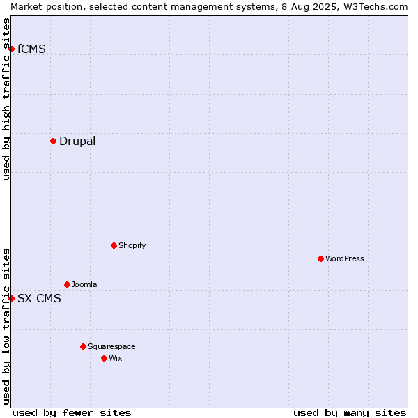 Market position of Drupal vs. fCMS vs. SX CMS