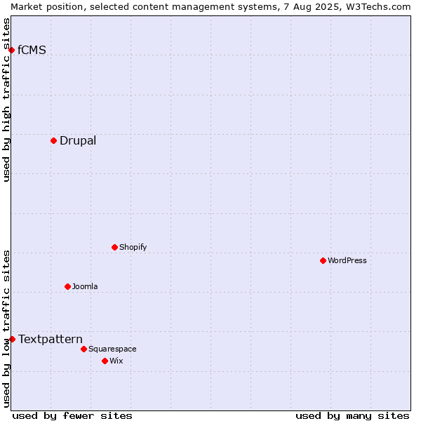 Market position of Drupal vs. Textpattern vs. fCMS