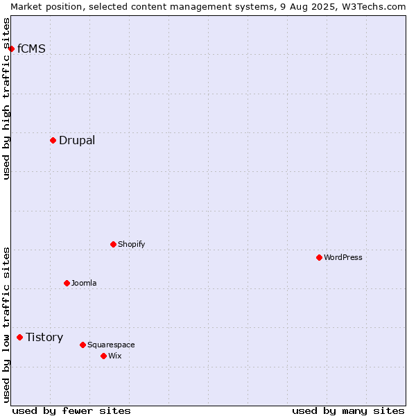 Market position of Drupal vs. Tistory vs. fCMS