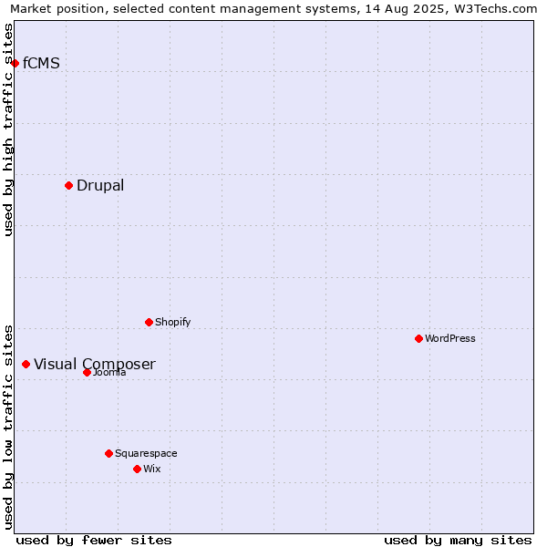 Market position of Drupal vs. Visual Composer vs. fCMS