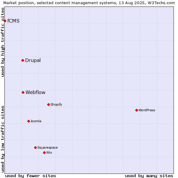 Market position of Webflow vs. Drupal vs. fCMS