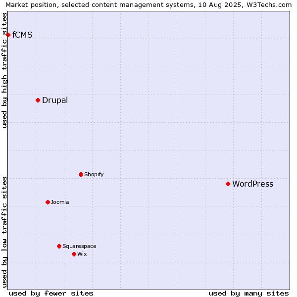 Market position of WordPress vs. Drupal vs. fCMS