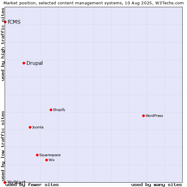 Market position of Drupal vs. fCMS vs. Yo!Kart